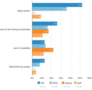 Need for Scalability and Mobility Drives VoIP Adoption in 2015